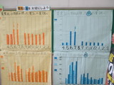 掲示板に貼られている水道と電気の使用量の計測グラフ