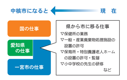 県から市に移る仕事　保健所の業務など