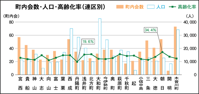 町内会数・人口・高齢化率（連区別）