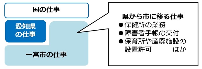 一宮市が愛知県から事務・権限を引き受けるイメージ