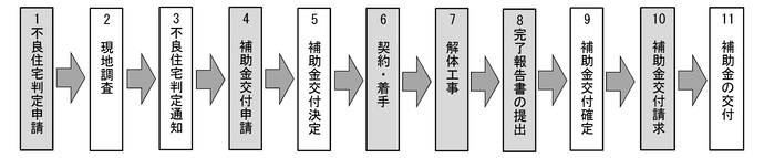 老朽空き家解体補助金の申請から交付までの流れ