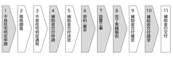 老朽空き家解体補助金の申請から交付までの流れ