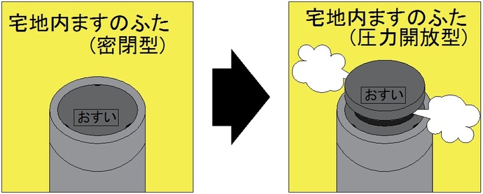 密閉型の宅地内ますのふたと圧力開放型のふたのイラスト