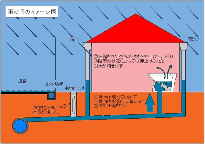 大雨の日に下水道管がまんかんとなり家庭の汚水が流れにくくなります。そのため宅地内の排水管にたまった空気が逃げ場を求めてトイレのふうすいを押し上げているイラスト