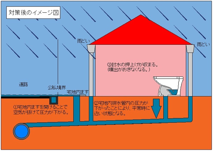 宅地内ますのふたをあけて 宅地内排水管の圧力を開放しているイラスト