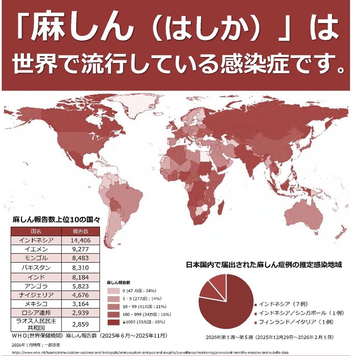 麻しん世界で流行