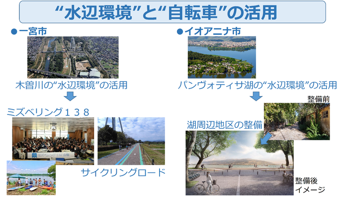 ”水辺環境”と”自転車”の活用 一宮市(木曽川の”水辺環境”の活用 ミズベリング138 サイクリングロード) イオアニナ市(パンヴォティサ湖の”水辺環境”の活用 湖周辺地区の整備)