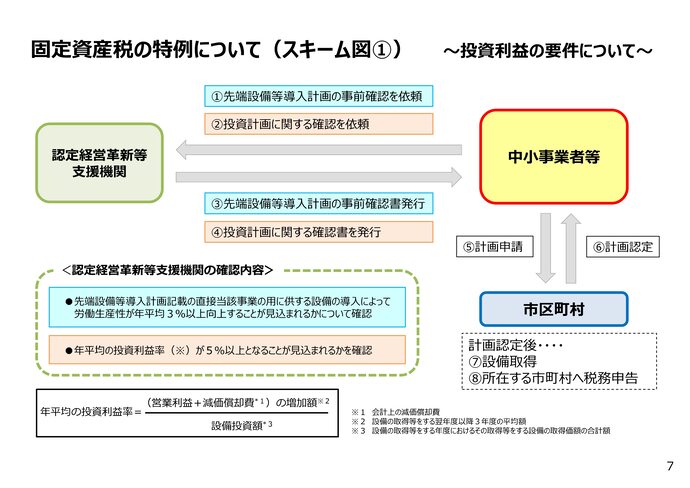 固定資産税の特例を受けるまでのスケジュール