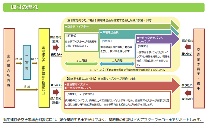 空き家バンク取引の流れイメージ図