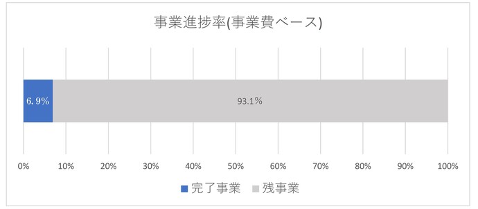 進捗状況について