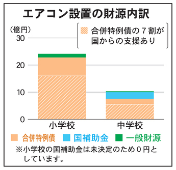 グラフ：エアコン設置の財源内訳