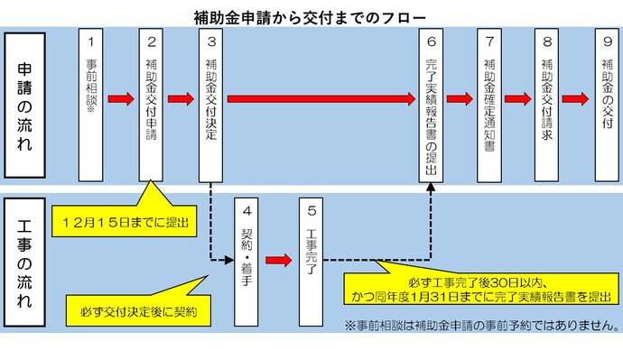 補助金申請フロー