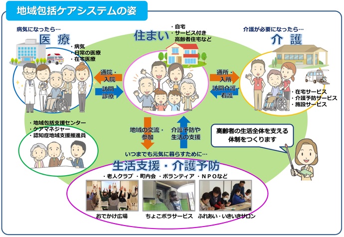 地域包括ケアシステムの支援体制の解説図