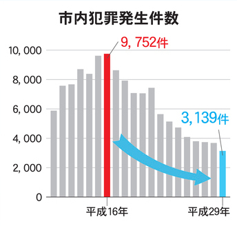 グラフ：市内犯罪発生件数