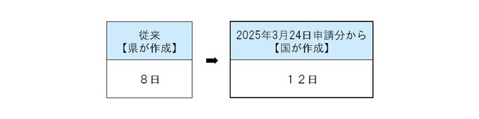 申請から交付までの日数変更表