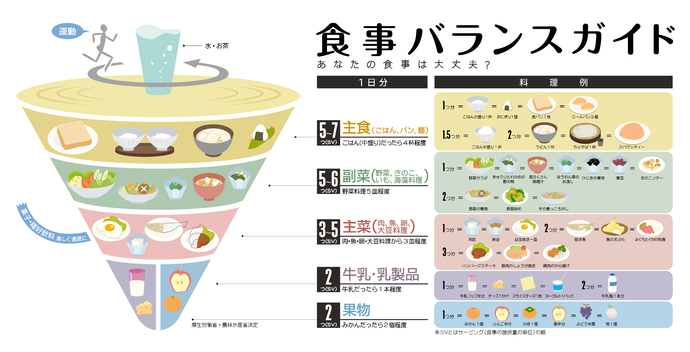 食事バランスガイド