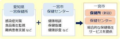 総合的な保健衛生サービスの提供イメージ