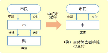 身体障害者手帳交付の迅速化