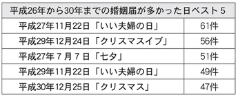 平成26年から30年までの婚姻届けが多かった日ベスト5