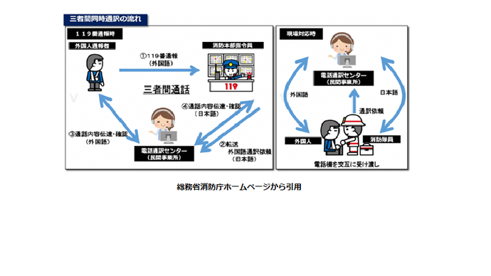 多言語通訳の図