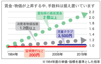 グラフ：賃金・物価が上昇する中、手数料は据え置いています（1984年度の単価指標を基準とした倍率）　愛知県の最低賃金：2倍以上　消費者物価指数：1.2倍以上　児童クラブ3,500円のまま　証明発行など200円のまま