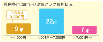 グラフ：県内各市(38市)の児童クラブ負担状況　9市が4,000円以下　22市が4,001円～7,000円　7市が7,001円以上　一宮市は3,500円