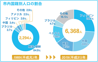 市内国籍別人口の割合　1989年1位韓国・朝鮮84.9%→2019年1位フィリピン26.1%