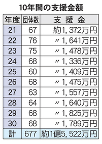 10年間の支援金額の表