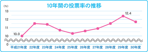 グラフ：10年間の投票率の推移