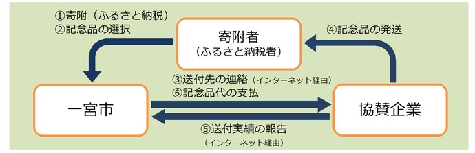 フロー図：記念品贈呈の流れ