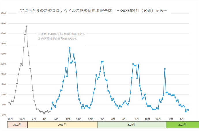新型コロナウイルス感染症患者報告数