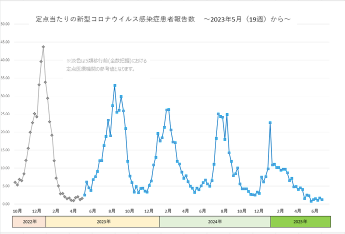 新型コロナウイルス感染症患者報告数