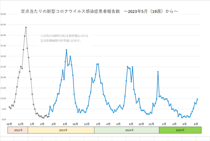 新型コロナウイルス感染症患者報告数