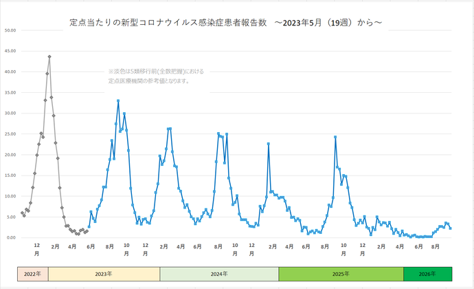 新型コロナウイルス感染症患者報告数