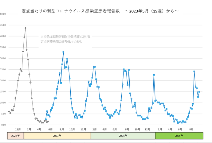 新型コロナウイルス感染症患者報告数