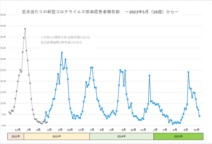 新型コロナウイルス感染症患者報告数