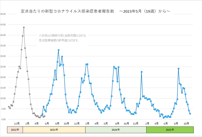 新型コロナウイルス感染症患者報告数
