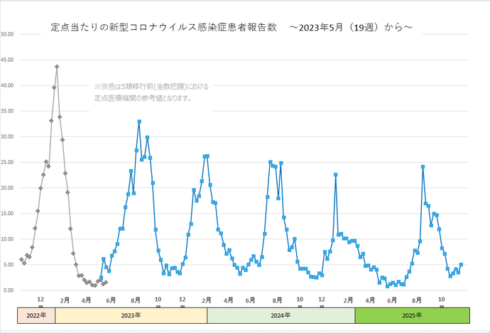 新型コロナウイルス感染症患者報告数