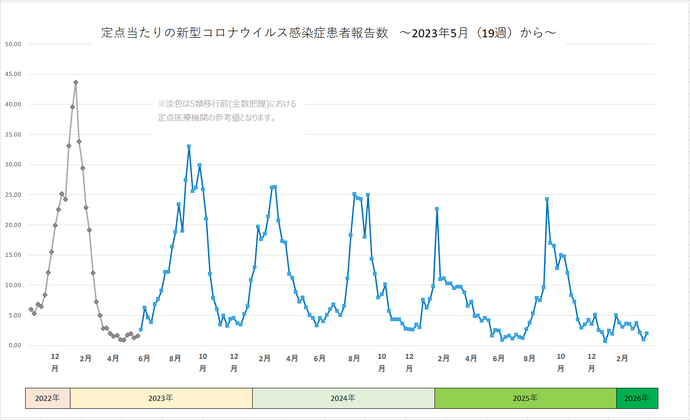 新型コロナウイルス感染症患者報告数