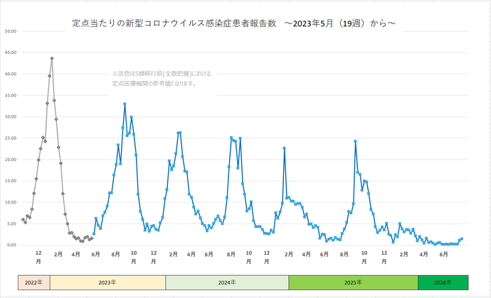 新型コロナウイルス感染症患者報告数