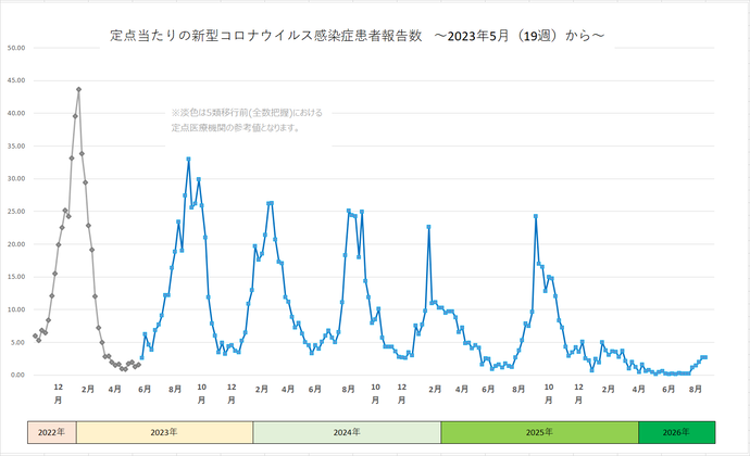 新型コロナウイルス感染症患者報告数