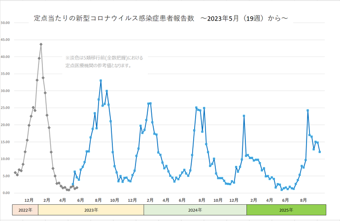 新型コロナウイルス感染症患者報告数