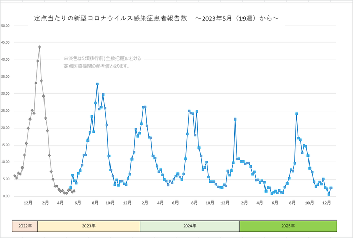 新型コロナウイルス感染症患者報告数