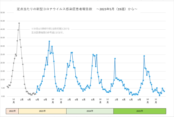 新型コロナウイルス感染症患者報告数
