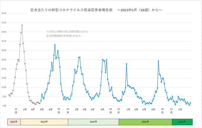 新型コロナウイルス感染症患者報告数