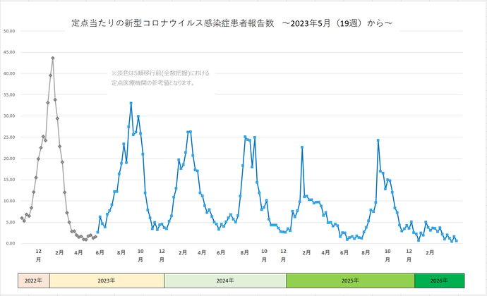 新型コロナウイルス感染症患者報告数