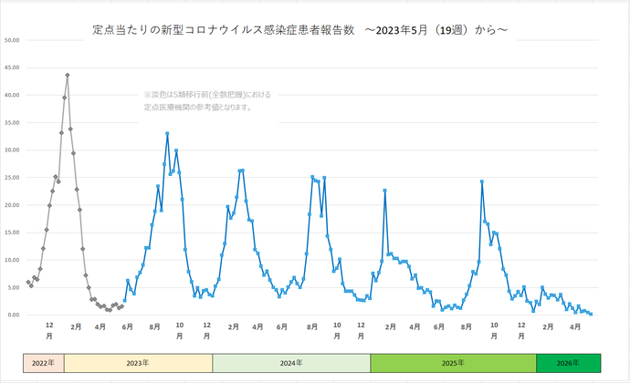 新型コロナウイルス感染症患者報告数