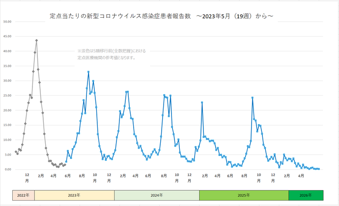 新型コロナウイルス感染症患者報告数