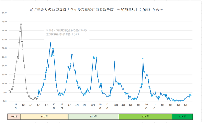 新型コロナウイルス感染症患者報告数