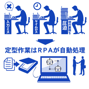 定型作業はRPAが自動処理（RPAのイメージ画像）